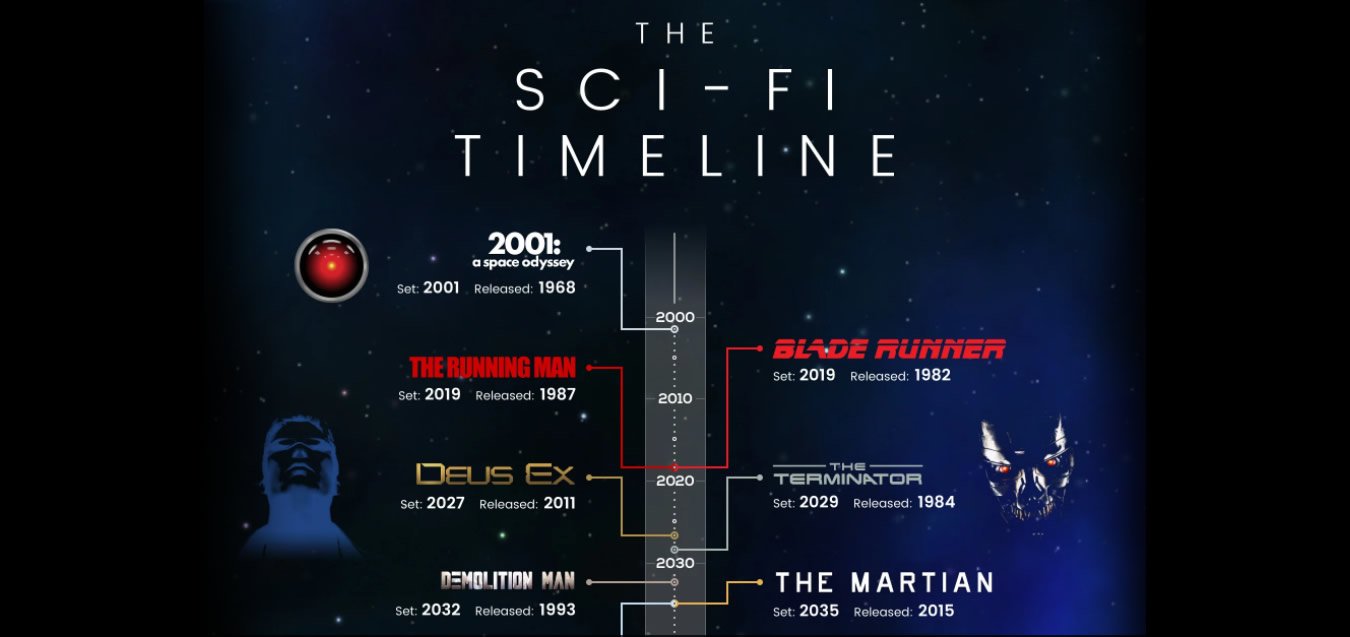 Linha do tempo da ficção científica | Infográfico mostra quando os filmes e jogos populares acontecem